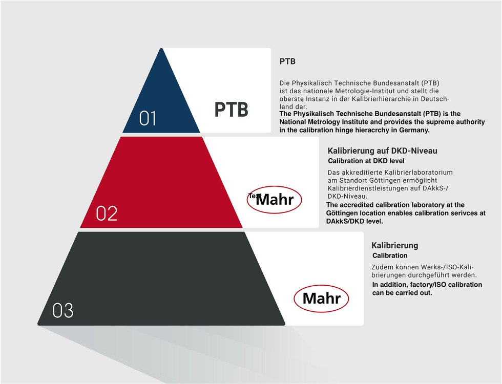 Mahr now offers ISO 21920 accreditation